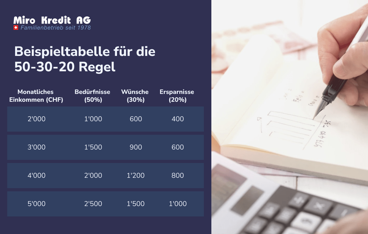 50/30/20-Regel