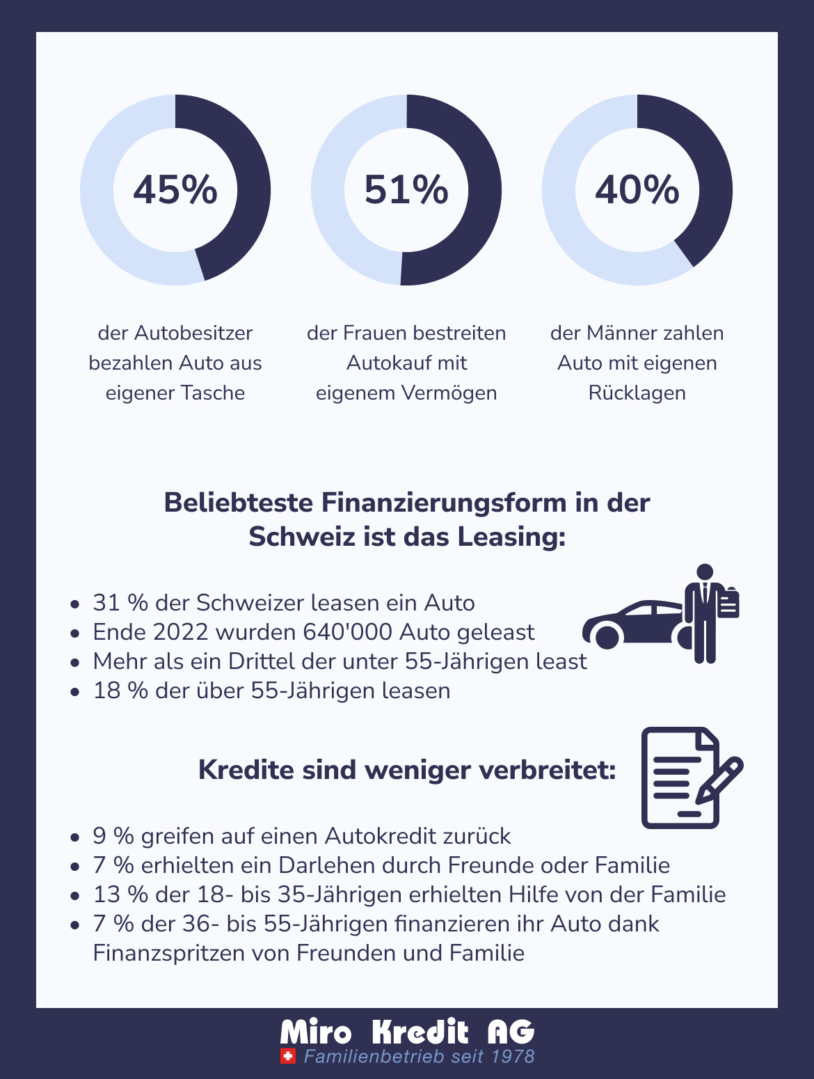 Beliebteste Finanzierungsform in der Schweiz ist das Leasing